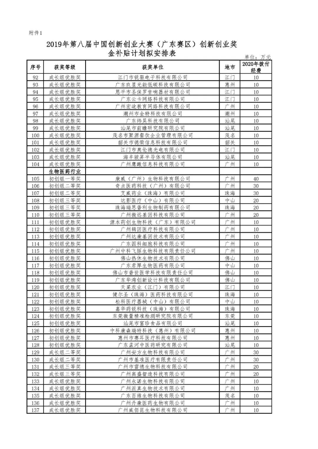 2020年省科技創(chuàng)新戰(zhàn)略專項資金（第八屆中國創(chuàng)新創(chuàng)業(yè)大賽廣東賽區(qū)獎補等）項目資金的公示