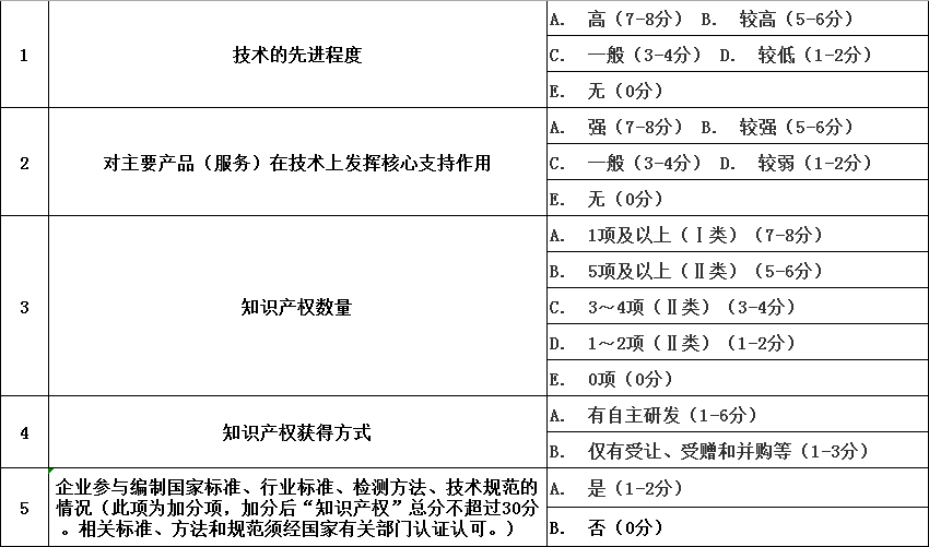 高企評分標準