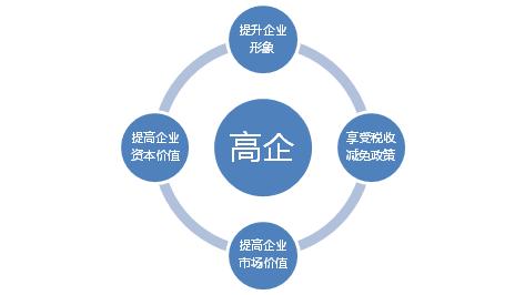 申請(qǐng)高新技術(shù)企業(yè)認(rèn)定需要把握哪幾點(diǎn)？