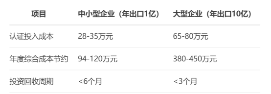廣東外貿(mào)企業(yè)生死線：歐盟碳關(guān)稅下AEO認(rèn)證成本降23%！
